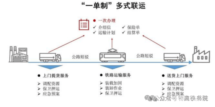中國(guó)鐵路多式聯(lián)運(yùn)
